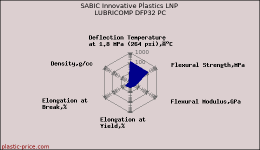 SABIC Innovative Plastics LNP LUBRICOMP DFP32 PC