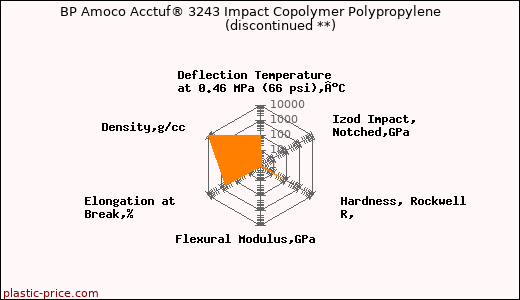 BP Amoco Acctuf® 3243 Impact Copolymer Polypropylene               (discontinued **)