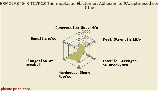 Kraiburg TPE THERMOLAST® K TC7PCZ Thermoplastic Elastomer, Adhesion to PA, optimised compression set                      (Unv