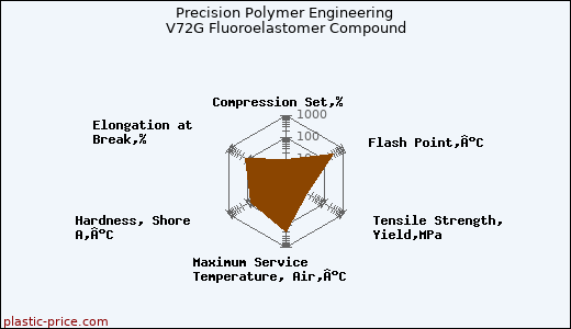 Precision Polymer Engineering V72G Fluoroelastomer Compound