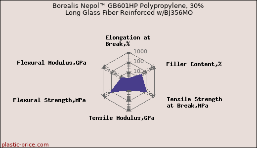 Borealis Nepol™ GB601HP Polypropylene, 30% Long Glass Fiber Reinforced w/BJ356MO