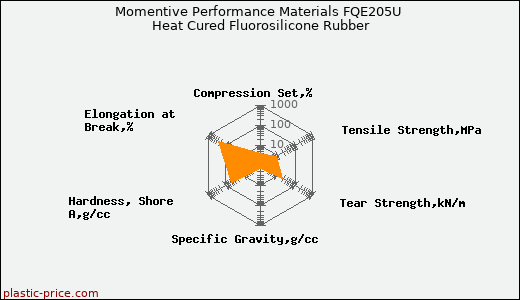 Momentive Performance Materials FQE205U Heat Cured Fluorosilicone Rubber