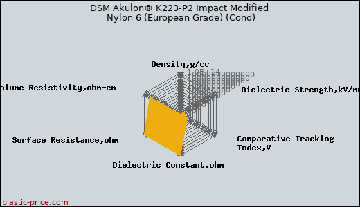 DSM Akulon® K223-P2 Impact Modified Nylon 6 (European Grade) (Cond)