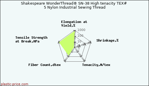 Shakespeare WonderThread® SN-38 High tenacity TEX# 5 Nylon Industrial Sewing Thread