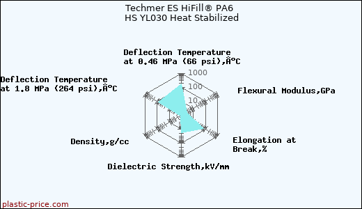 Techmer ES HiFill® PA6 HS YL030 Heat Stabilized