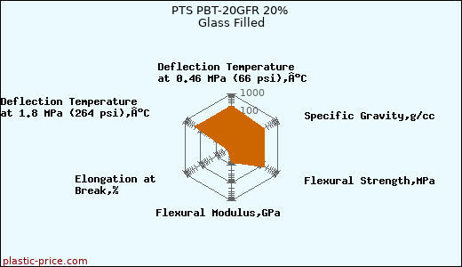 PTS PBT-20GFR 20% Glass Filled