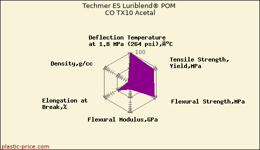 Techmer ES Luriblend® POM CO TX10 Acetal