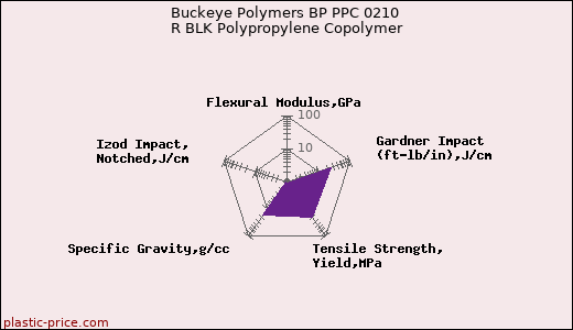 Buckeye Polymers BP PPC 0210 R BLK Polypropylene Copolymer