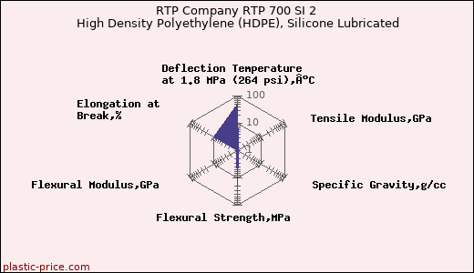 RTP Company RTP 700 SI 2 High Density Polyethylene (HDPE), Silicone Lubricated