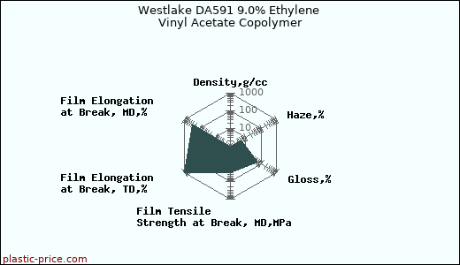 Westlake DA591 9.0% Ethylene Vinyl Acetate Copolymer