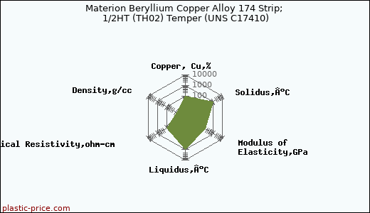 Materion Beryllium Copper Alloy 174 Strip; 1/2HT (TH02) Temper (UNS C17410)