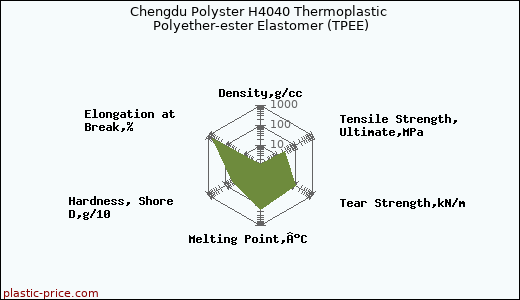 Chengdu Polyster H4040 Thermoplastic Polyether-ester Elastomer (TPEE)