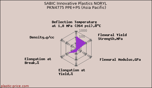 SABIC Innovative Plastics NORYL PKN4775 PPE+PS (Asia Pacific)
