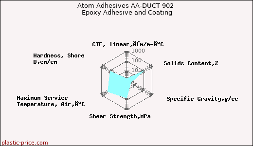 Atom Adhesives AA-DUCT 902 Epoxy Adhesive and Coating