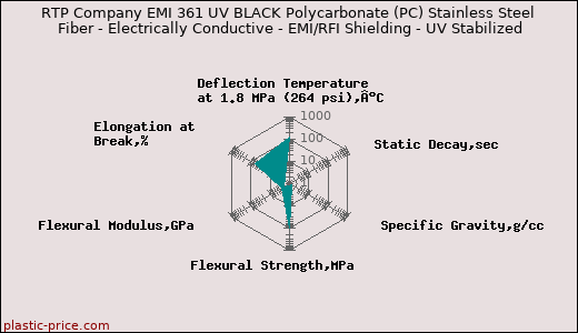 RTP Company EMI 361 UV BLACK Polycarbonate (PC) Stainless Steel Fiber - Electrically Conductive - EMI/RFI Shielding - UV Stabilized