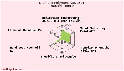 Diamond Polymers ABS 3501 Natural 1000 P
