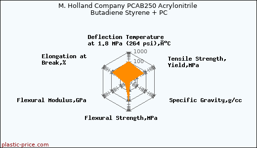 M. Holland Company PCAB250 Acrylonitrile Butadiene Styrene + PC