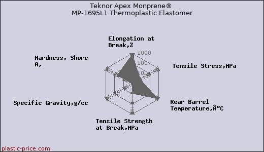 Teknor Apex Monprene® MP-1695L1 Thermoplastic Elastomer
