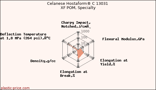 Celanese Hostaform® C 13031 XF POM, Specialty