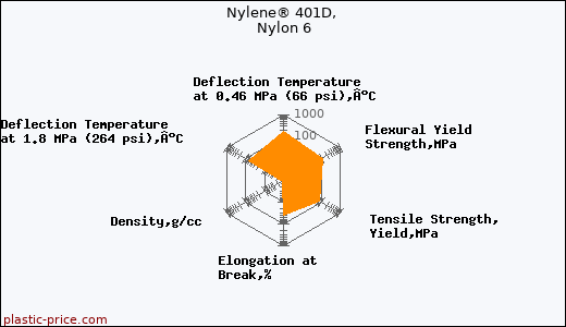 Nylene® 401D, Nylon 6