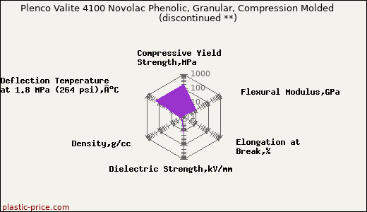Plenco Valite 4100 Novolac Phenolic, Granular, Compression Molded               (discontinued **)