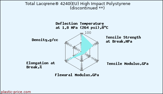 Total Lacqrene® 4240(EU) High Impact Polystyrene               (discontinued **)