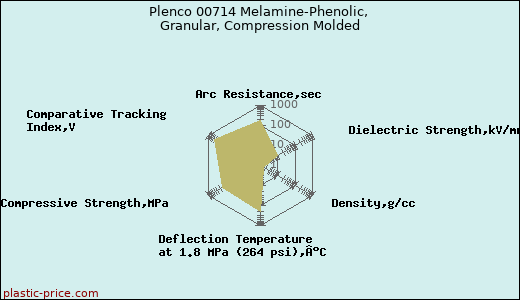 Plenco 00714 Melamine-Phenolic, Granular, Compression Molded