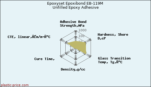 Epoxyset Epoxibond EB-119M Unfilled Epoxy Adhesive