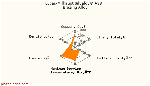 Lucas-Milhaupt Silvaloy® A38T Brazing Alloy
