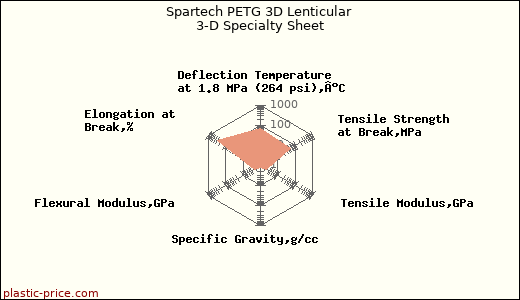 Spartech PETG 3D Lenticular 3-D Specialty Sheet