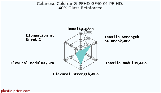 Celanese Celstran® PEHD-GF40-01 PE-HD, 40% Glass Reinforced