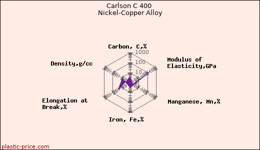 Carlson C 400 Nickel-Copper Alloy