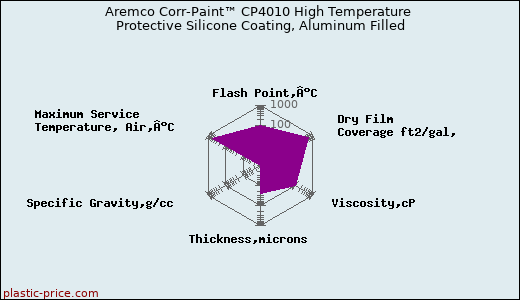 Aremco Corr-Paint™ CP4010 High Temperature Protective Silicone Coating, Aluminum Filled