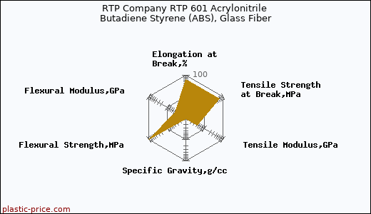 RTP Company RTP 601 Acrylonitrile Butadiene Styrene (ABS), Glass Fiber