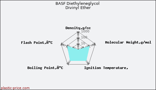 BASF Diethyleneglycol Divinyl Ether