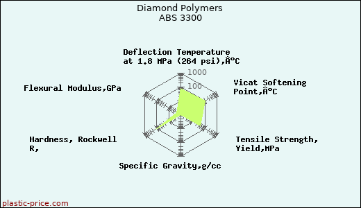 Diamond Polymers ABS 3300