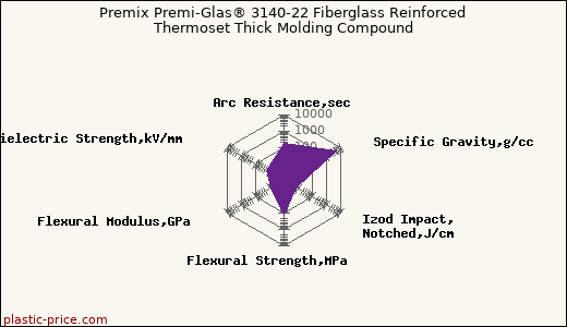 Premix Premi-Glas® 3140-22 Fiberglass Reinforced Thermoset Thick Molding Compound