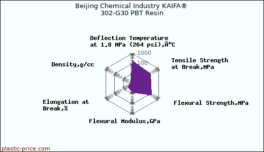 Beijing Chemical Industry KAIFA® 302-G30 PBT Resin