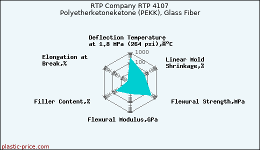 RTP Company RTP 4107 Polyetherketoneketone (PEKK), Glass Fiber