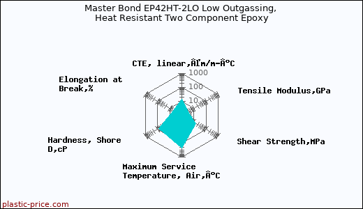 Master Bond EP42HT-2LO Low Outgassing, Heat Resistant Two Component Epoxy