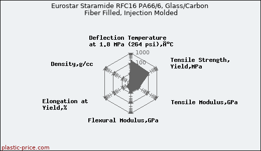 Eurostar Staramide RFC16 PA66/6, Glass/Carbon Fiber Filled, Injection Molded