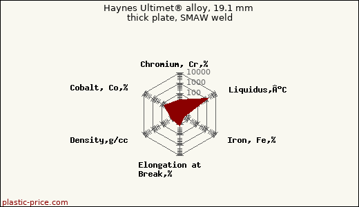 Haynes Ultimet® alloy, 19.1 mm thick plate, SMAW weld