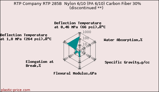 RTP Company RTP 285B  Nylon 6/10 (PA 6/10) Carbon Fiber 30%               (discontinued **)
