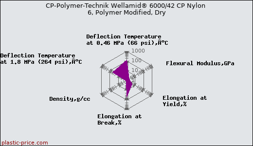 CP-Polymer-Technik Wellamid® 6000/42 CP Nylon 6, Polymer Modified, Dry