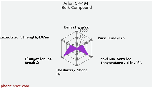 Arlon CP-494 Bulk Compound