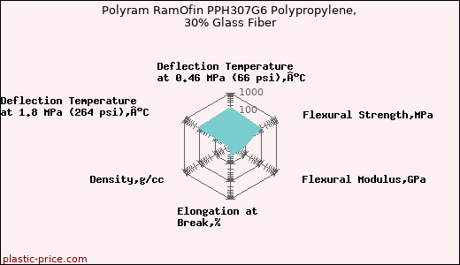 Polyram RamOfin PPH307G6 Polypropylene, 30% Glass Fiber