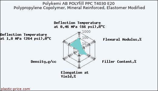Polykemi AB POLYfill PPC T4030 E20 Polypropylene Copolymer, Mineral Reinforced, Elastomer Modified