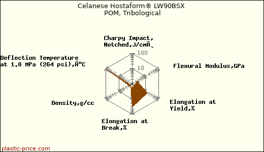 Celanese Hostaform® LW90BSX POM, Tribological