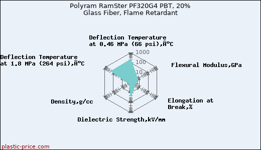 Polyram RamSter PF320G4 PBT, 20% Glass Fiber, Flame Retardant