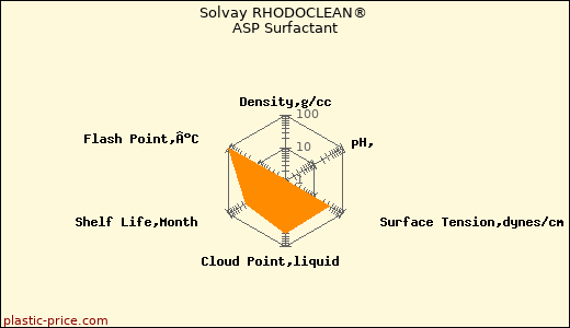 Solvay RHODOCLEAN® ASP Surfactant